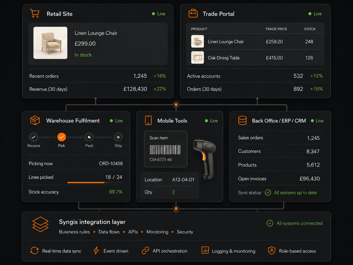 The Syngis connected commerce platform — retail site, trade portal, warehouse fulfilment, mobile tools and back office linked through the Syngis integration layer